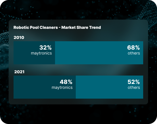 Cleaning Methods Market Share